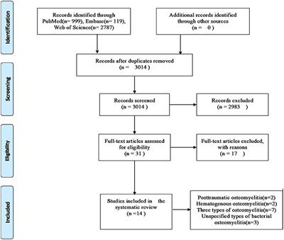 Genetic Determinants for Bacterial Osteomyelitis: A Focused Systematic Review of Published Literature